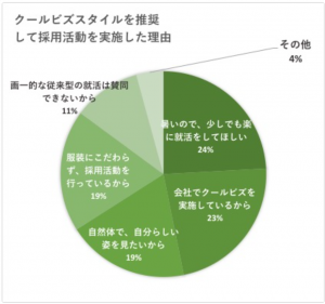 企業は新卒採用において 就活クールビズ を導入するべきか Digireka Hr