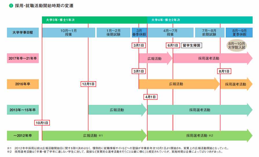 23 年卒版 新卒採用スケジュールの組み方を徹底解説 企業の採用 人事を支援するメディア Digireka