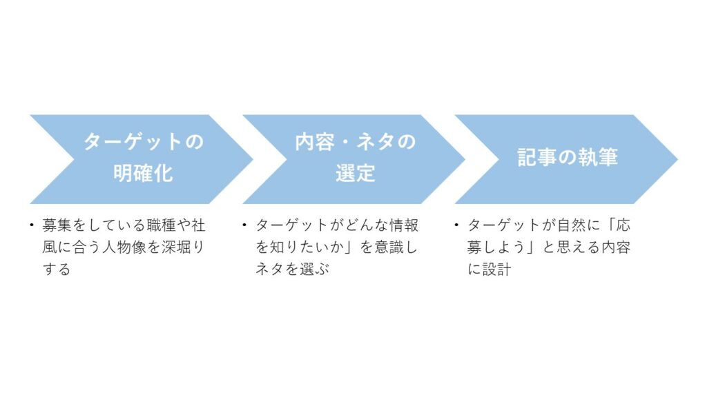 採用ブログの手順