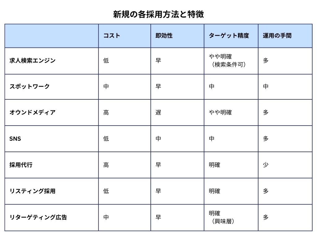 新規の手法の特徴