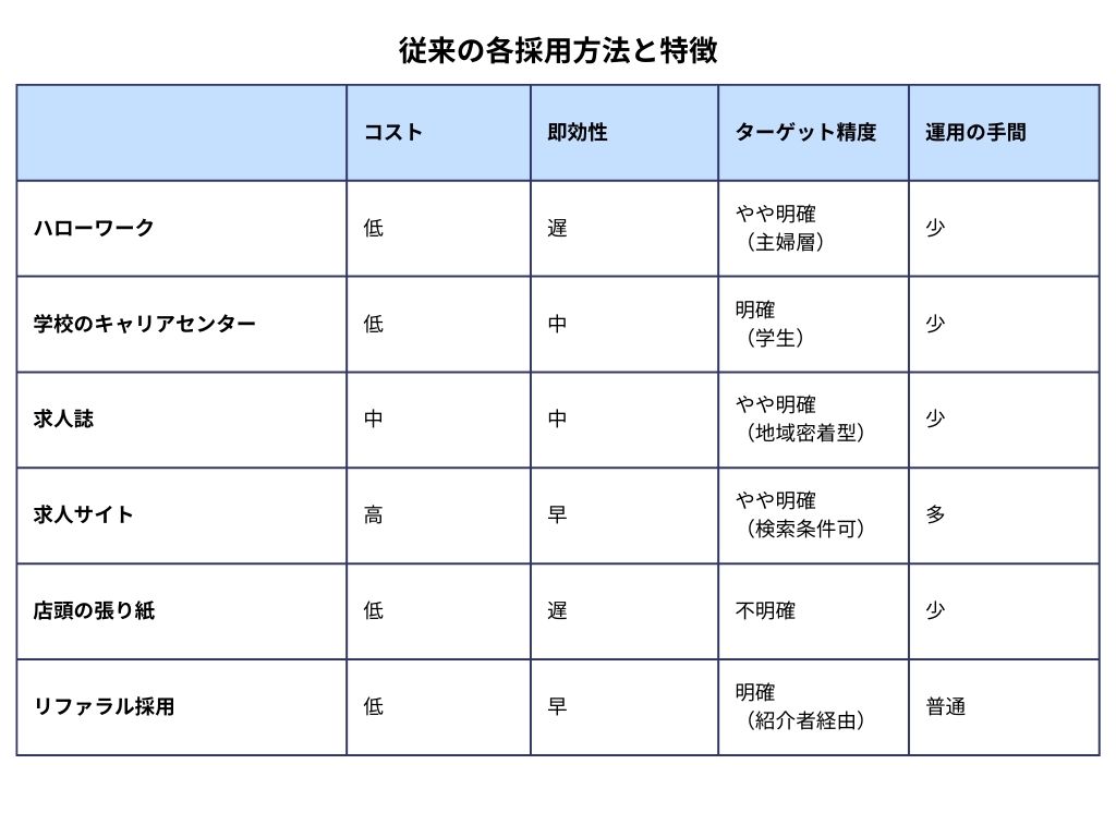 従来の採用方法の特徴