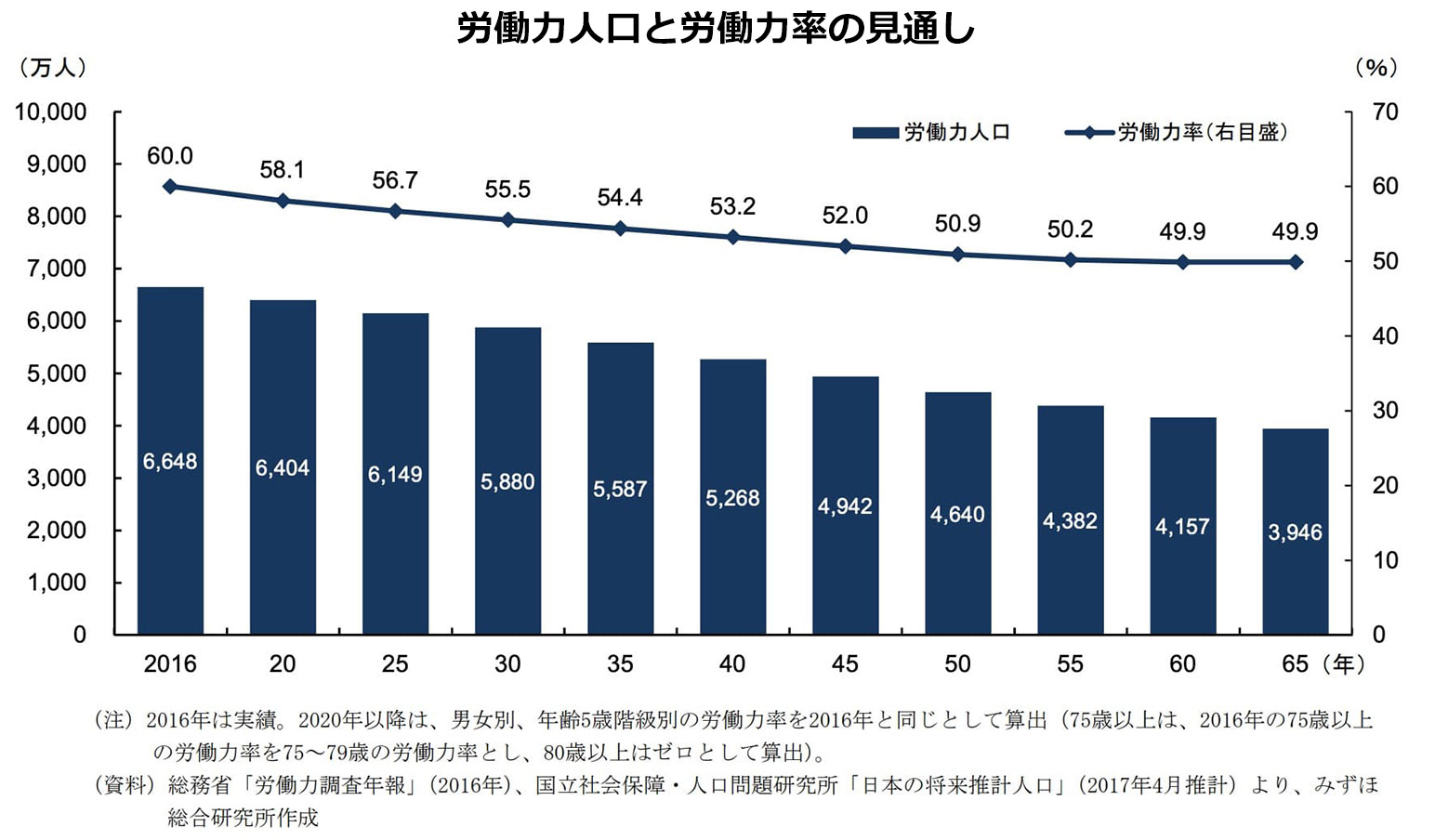 労働人口減少グラフ