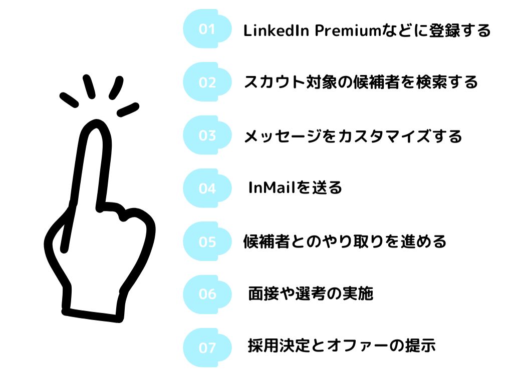 LinkedInでスカウトを行う流れ