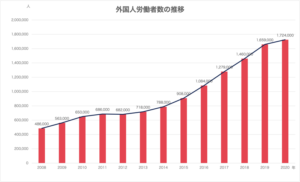 外国人労働者数の推移