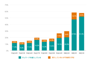 リモートワーク割合推移