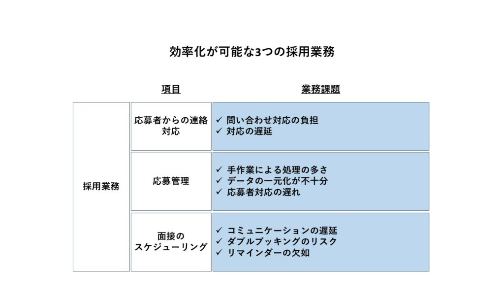 効率化が可能な3つの採用業務