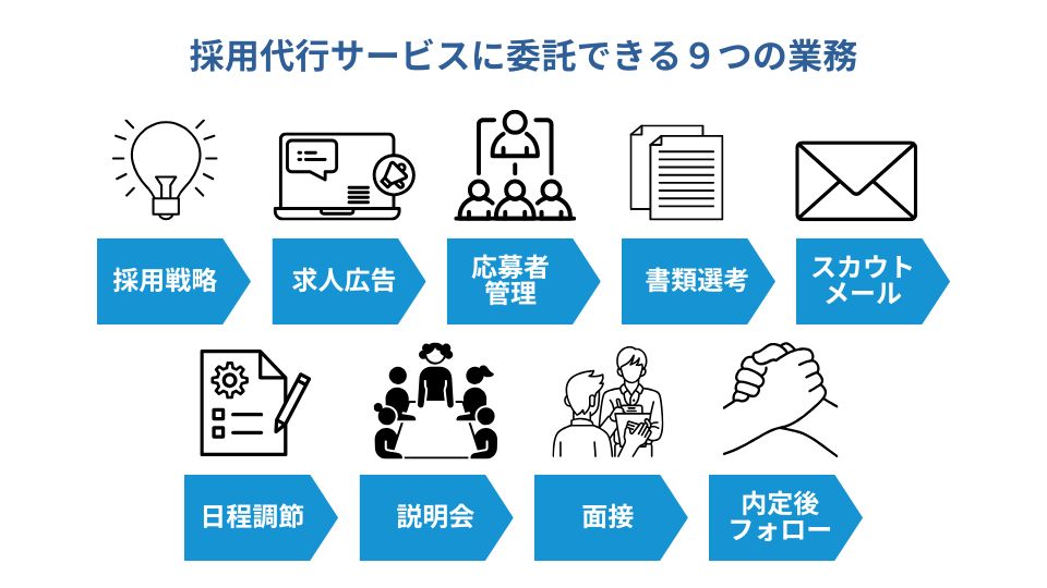 採用代行サービスに委託できる９つの業務