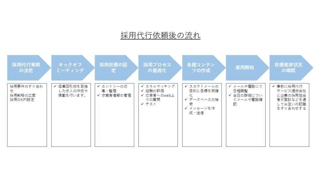 採用代行依頼後の流れ