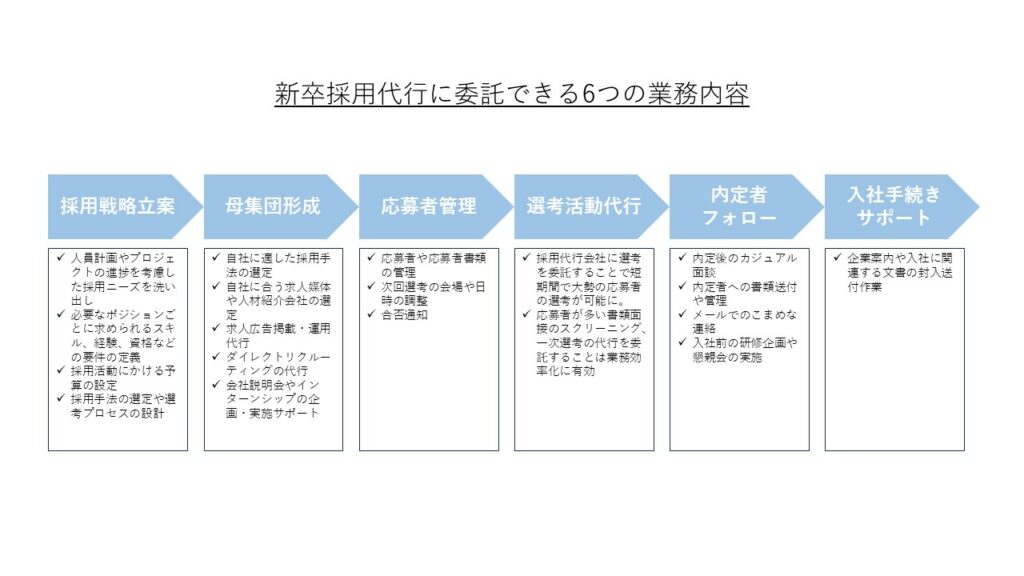 新卒採用代行に委託できる6つの業務