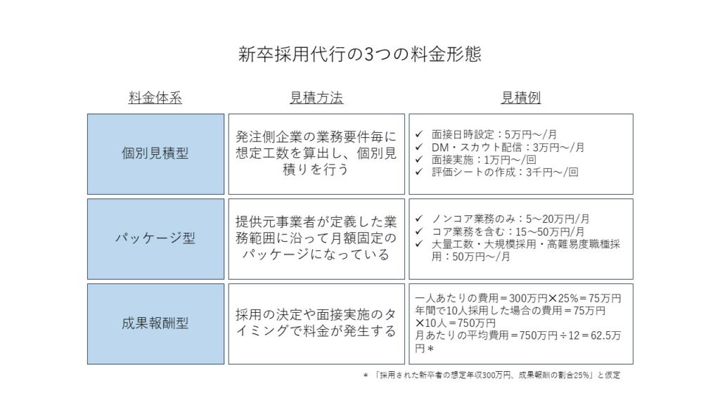 新卒採用代行の料金形態