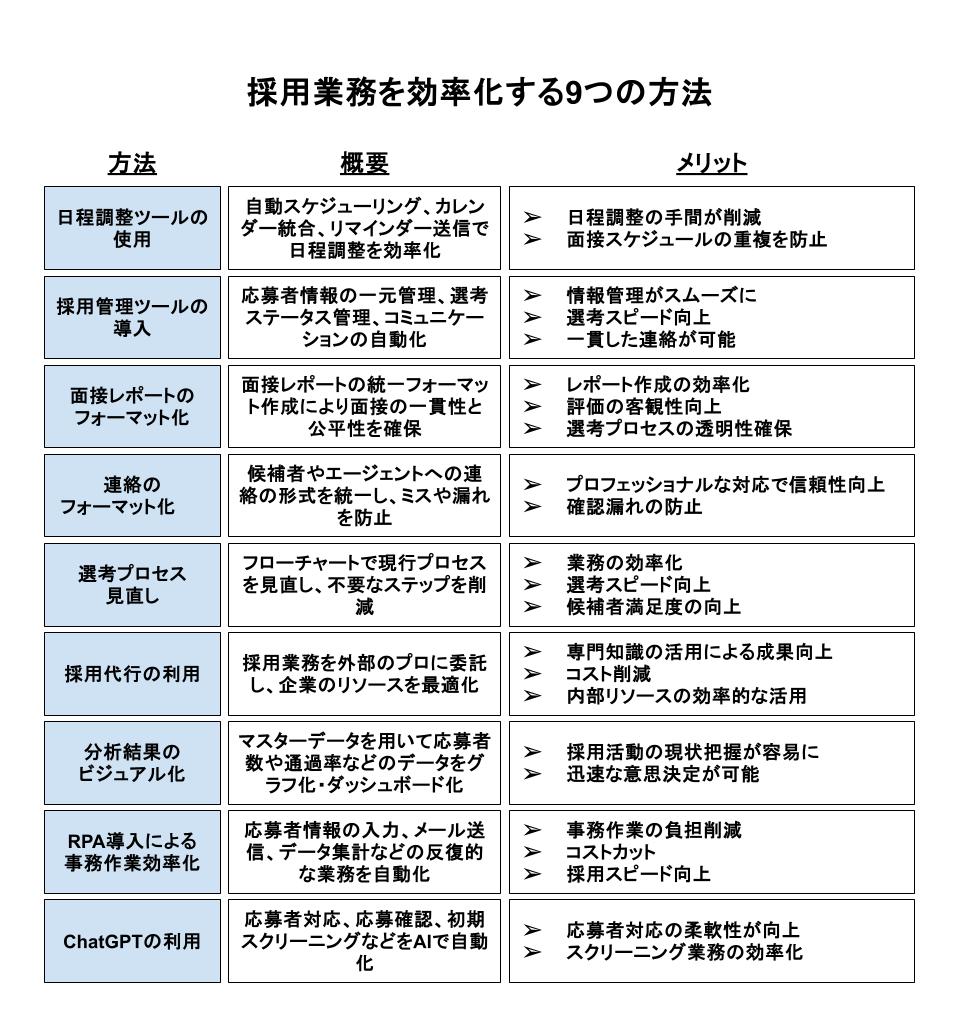 採用業務を効率化する9つの方法