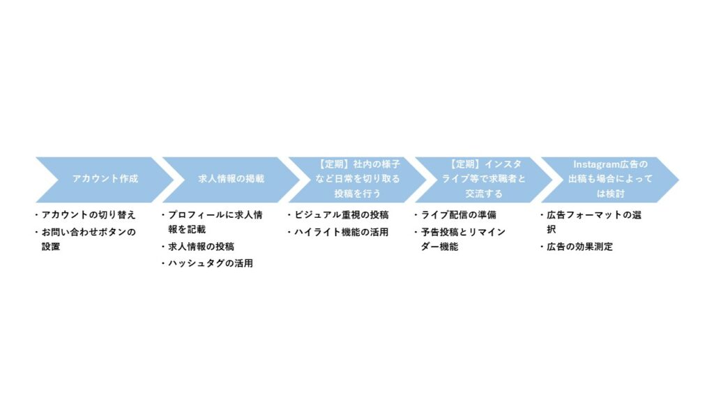 インスタ採用手順