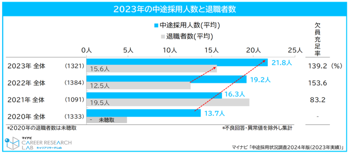 2023年の中途採用人数と退職者数グラフ