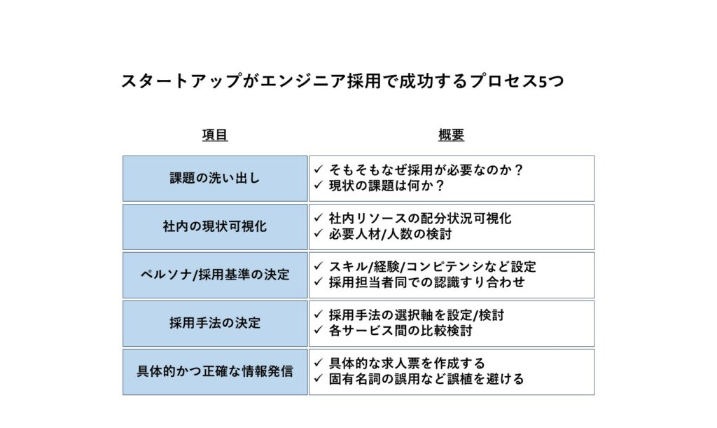 スタートアップがエンジニア採用で成功するプロセス5つ