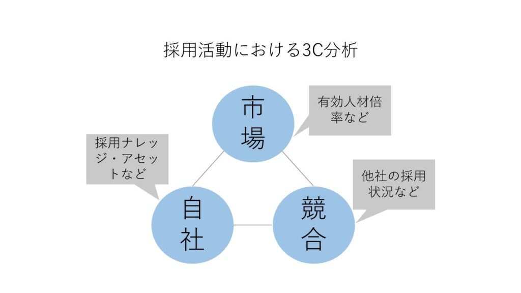 採用活動における3C分析