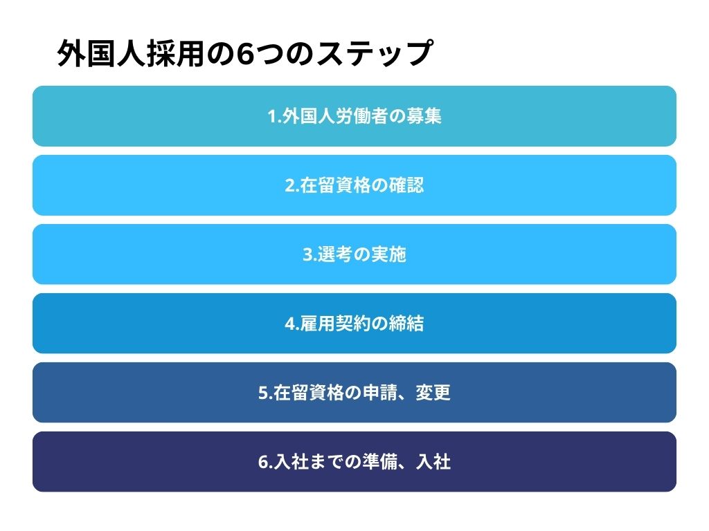 外国人採用の6つのステップ