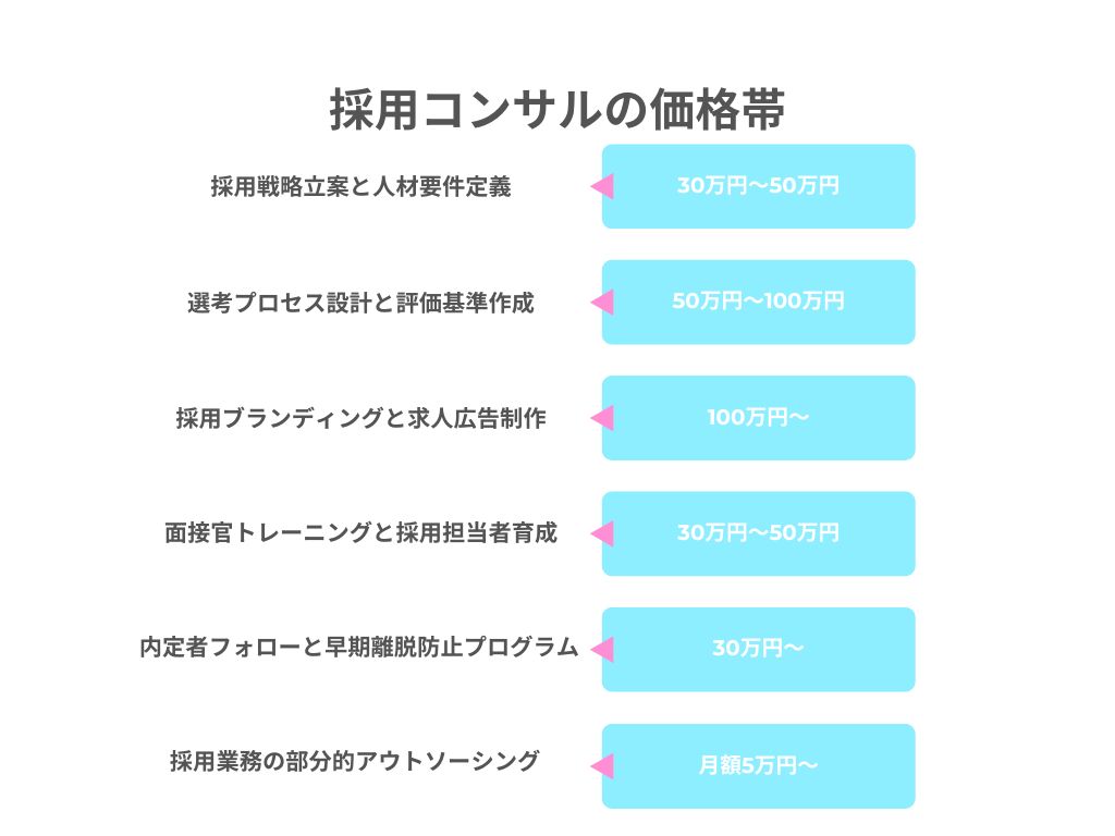 採用コンサルの価格帯