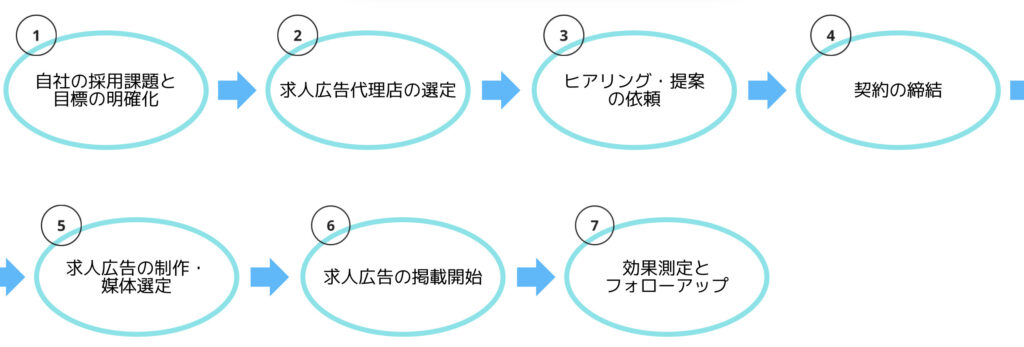 求人広告代理店導入フロー