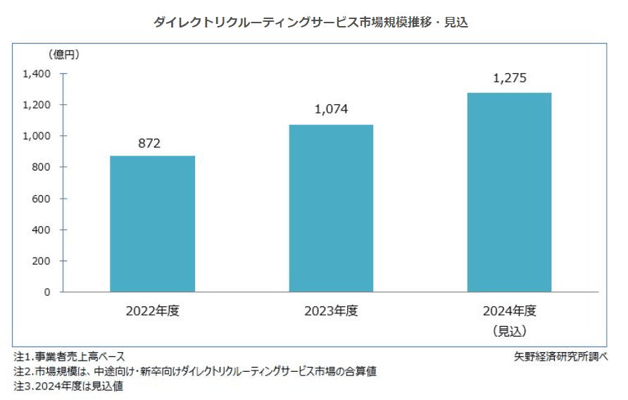 ダイレクトリクルーティングサービス市場規模推移・見込