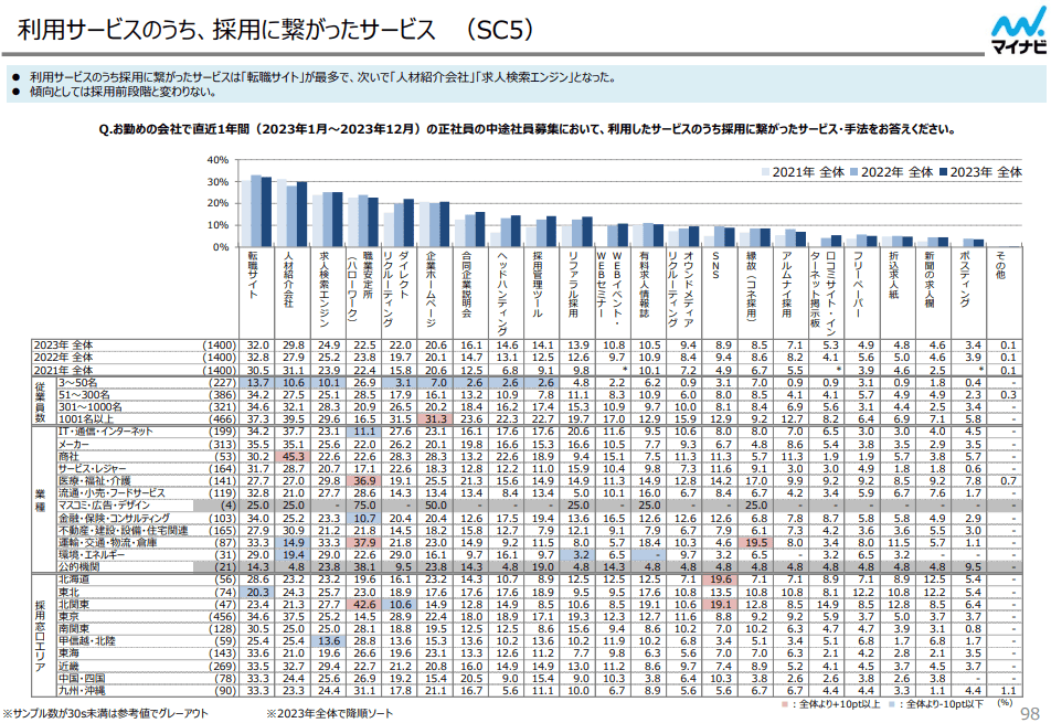 採用サービスのうち、採用に繋がったサービス