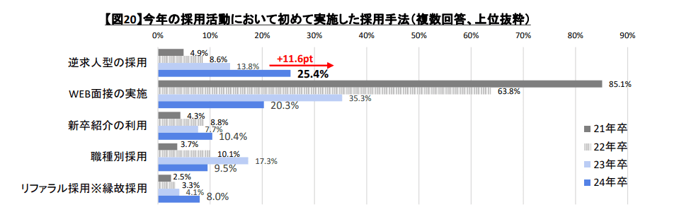 今年の採用活動において初めて実施した採用手法