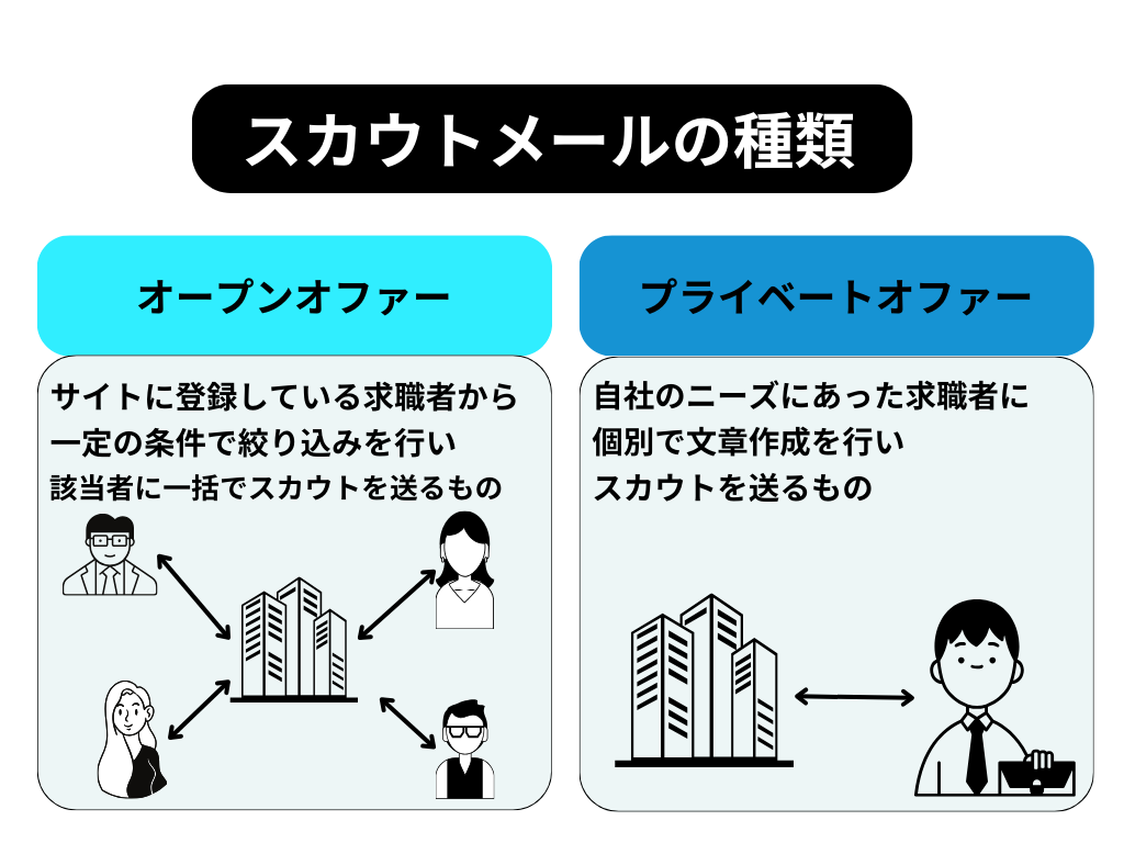 スカウトメールの種類解説