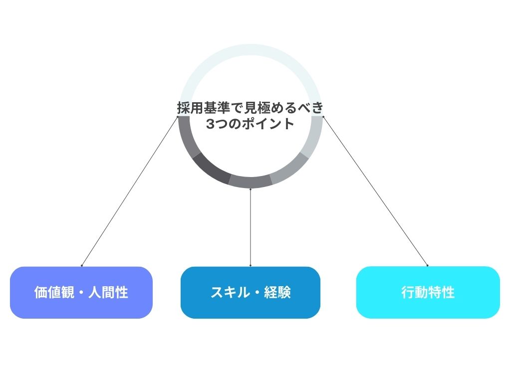 採用基準で見極めるべき3つのポイント