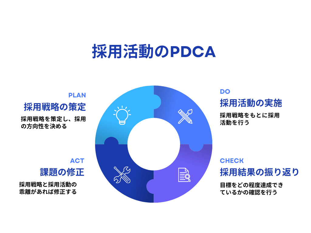 採用活動のPDCA