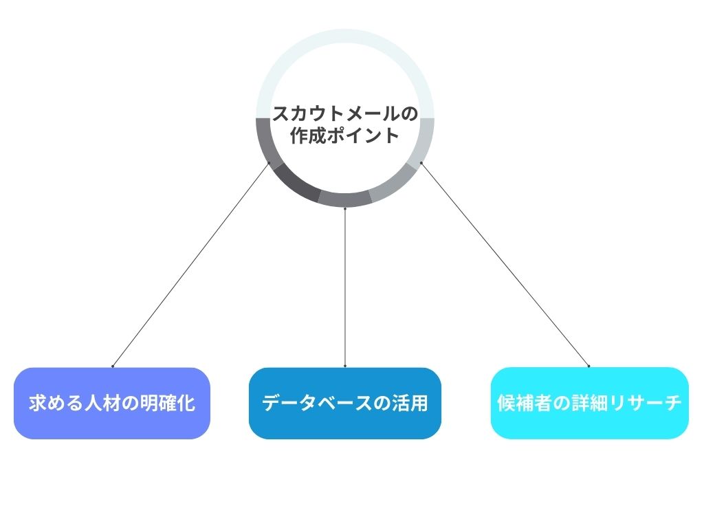 スカウトメールの作成ポイント