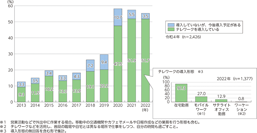 リモートワークの普及率