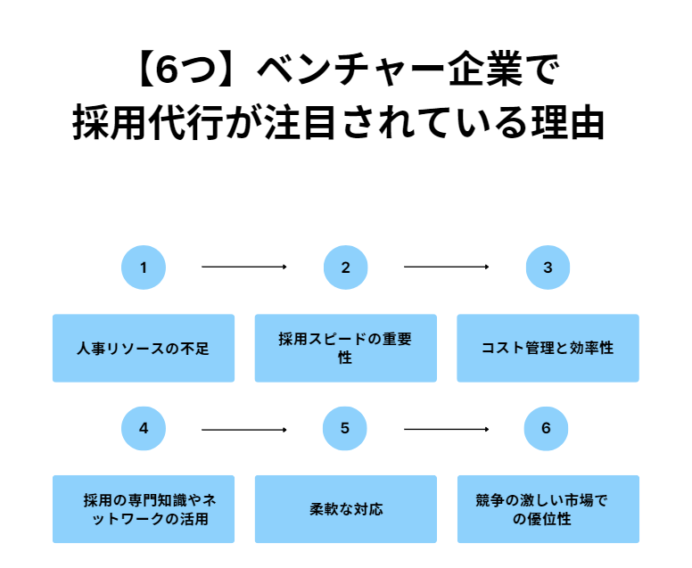 ベンチャー企業で採用代行が注目されている理由