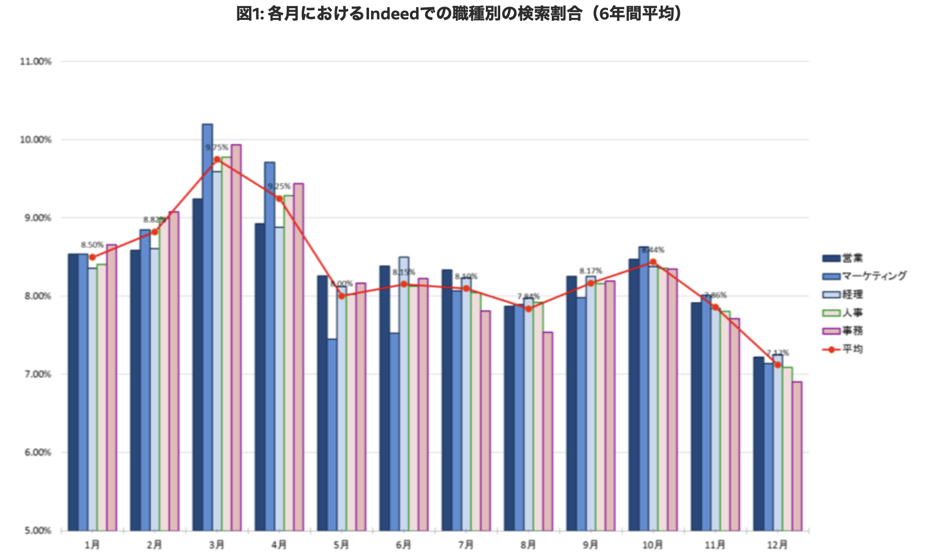 中途採用　時期による変遷