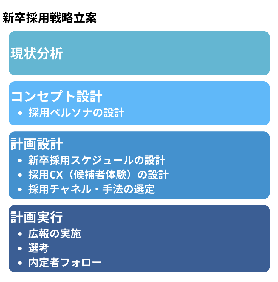 新卒採用戦略ステップ