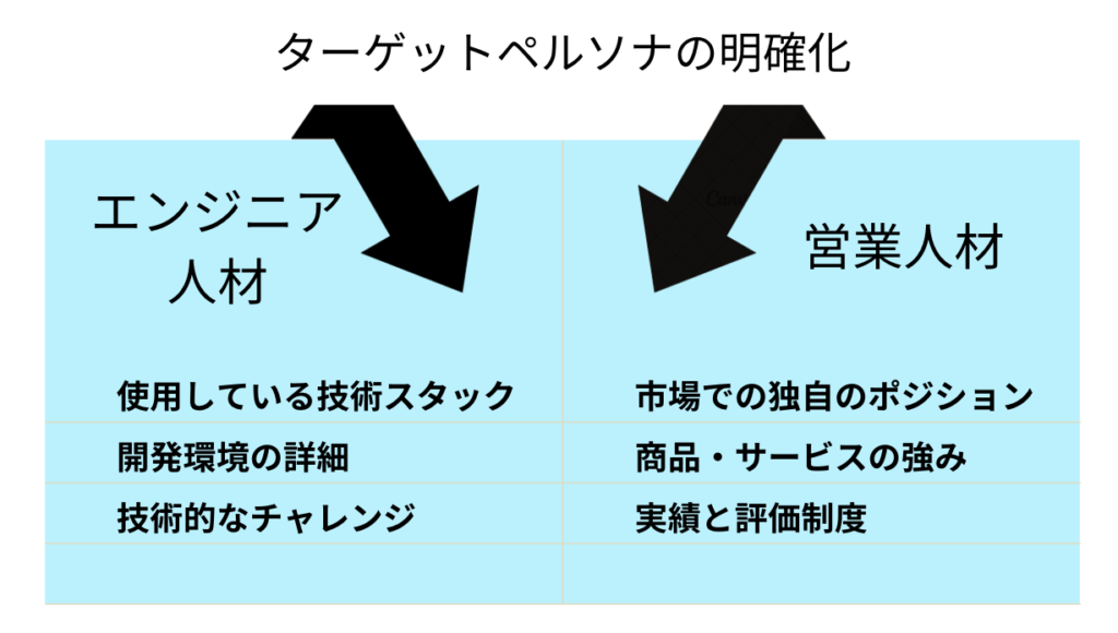 エンジニア、営業人材が求めるもの