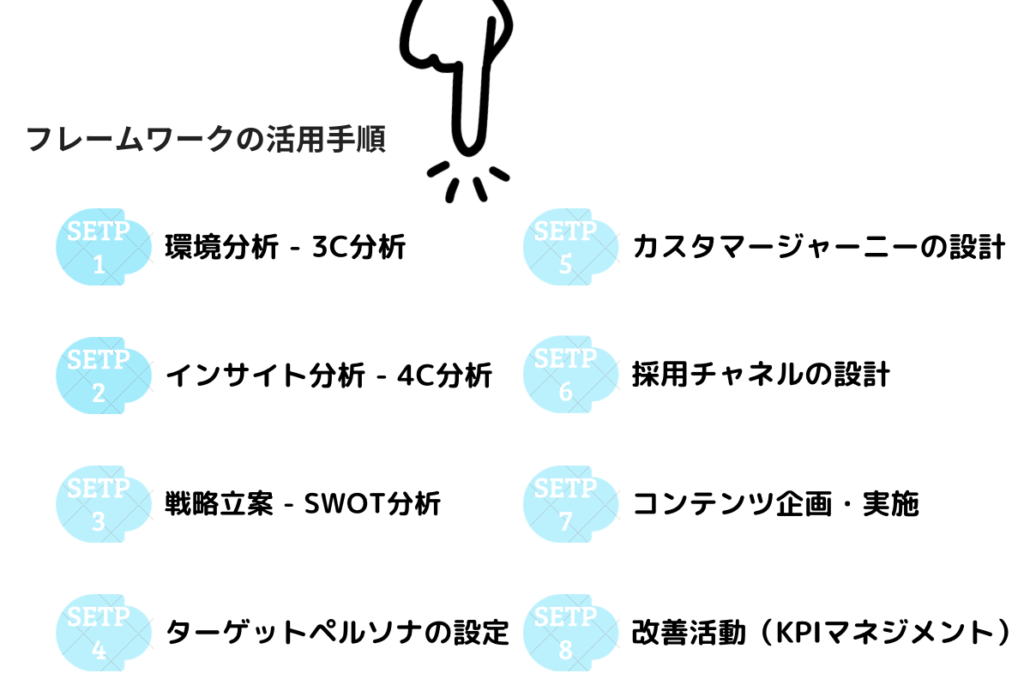 フレームワークの活用手順例