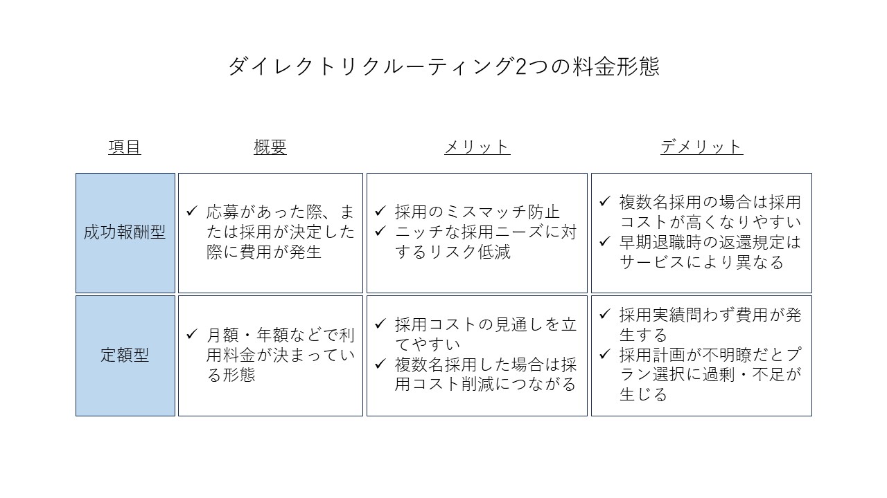 ダイレクトリクルーティング2つの料金形態