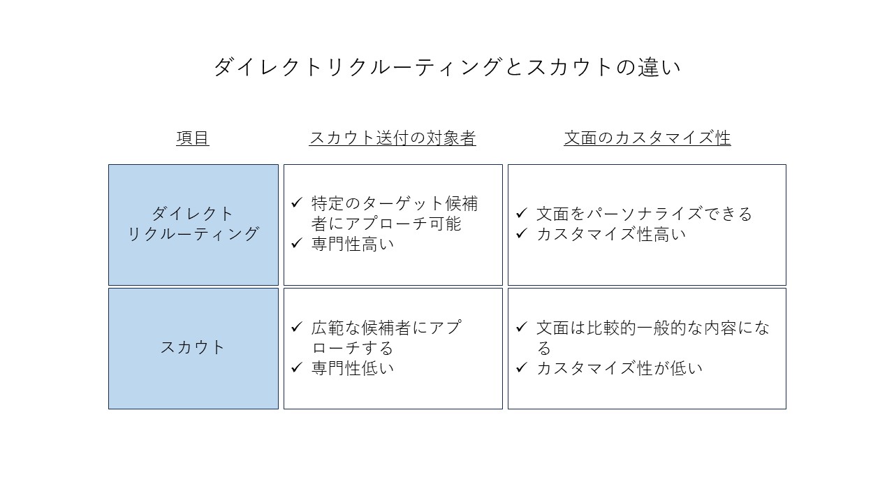 ダイレクトリクルーティングとスカウトの違い