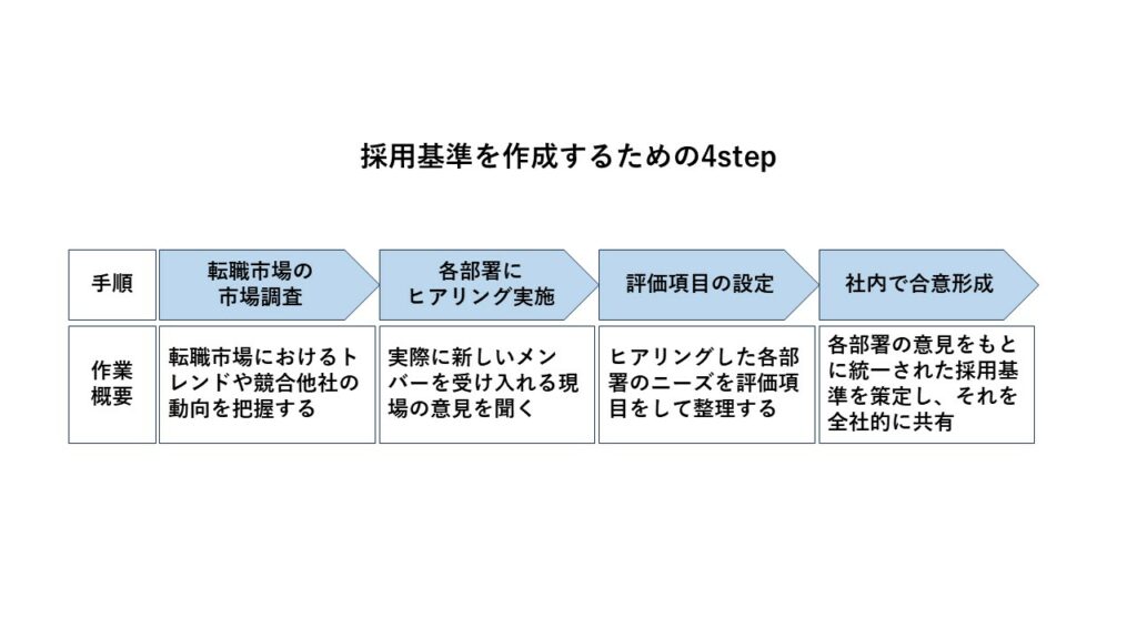 採用基準を作成するための4step