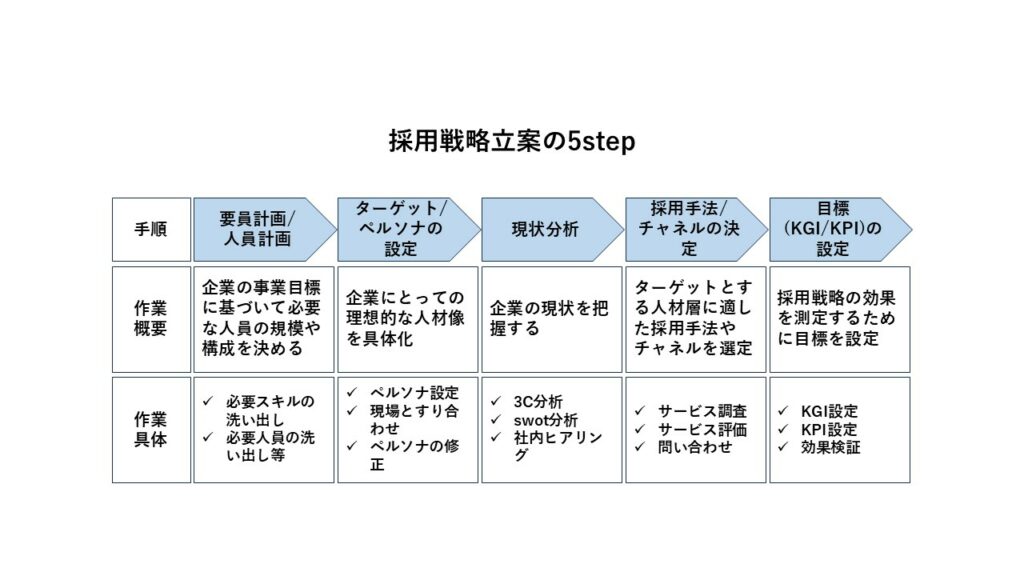 採用戦略立案5step