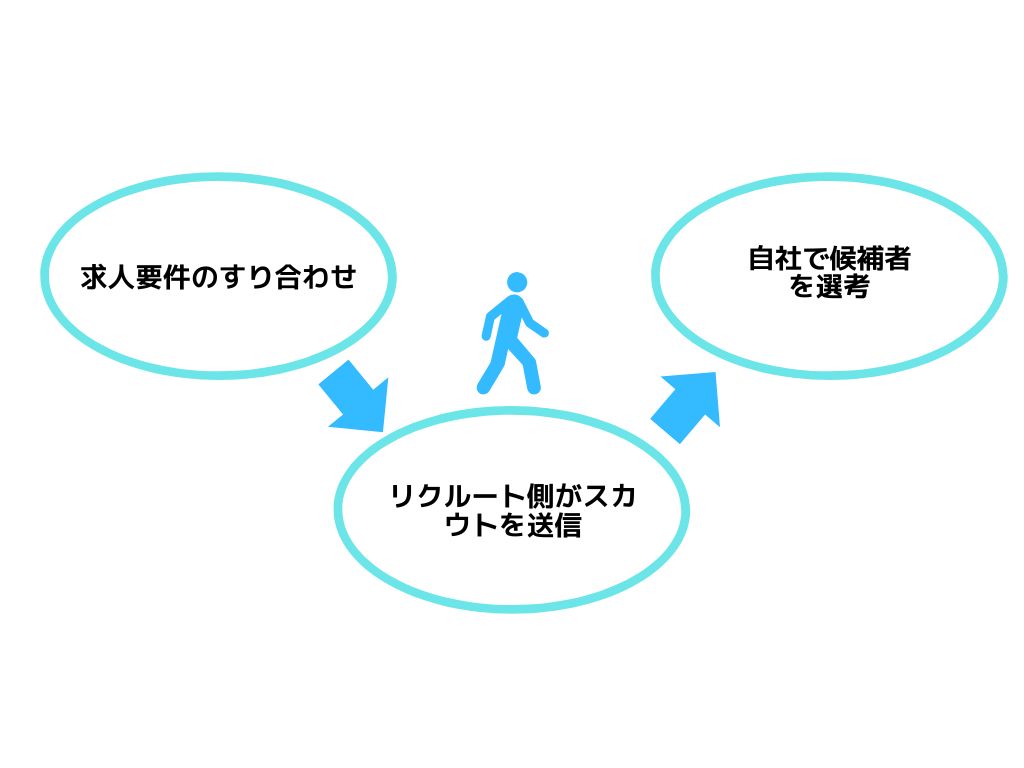 リクルートダイレクトスカウトの3ステップ