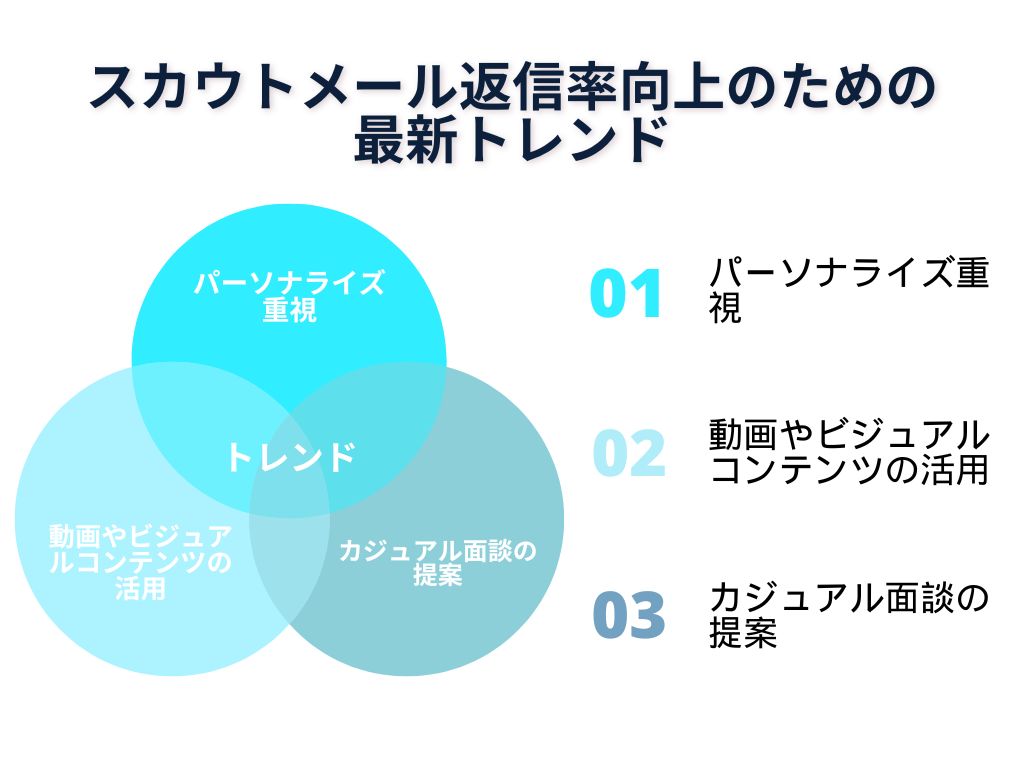 スカウトメール返信率向上のための最新トレンド