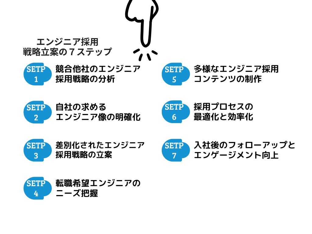 エンジニア採用戦略立案の7ステップ