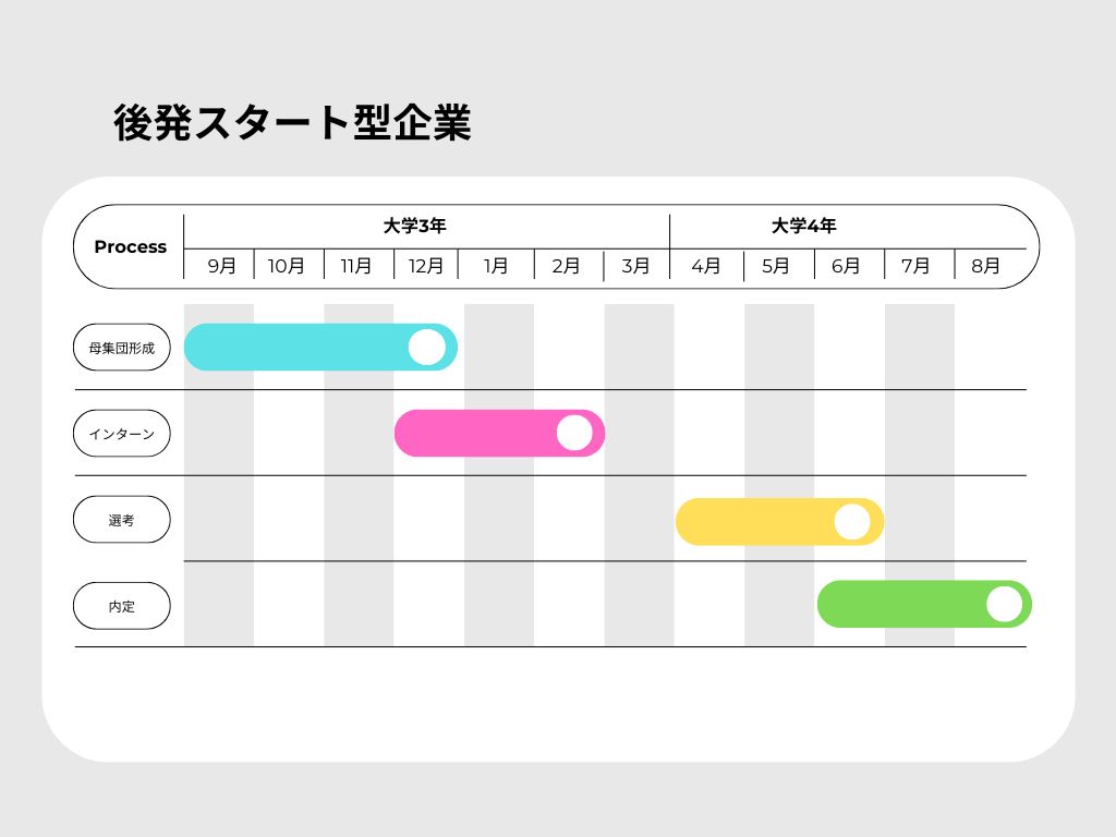 早期スタート型企業の採用スケジュール