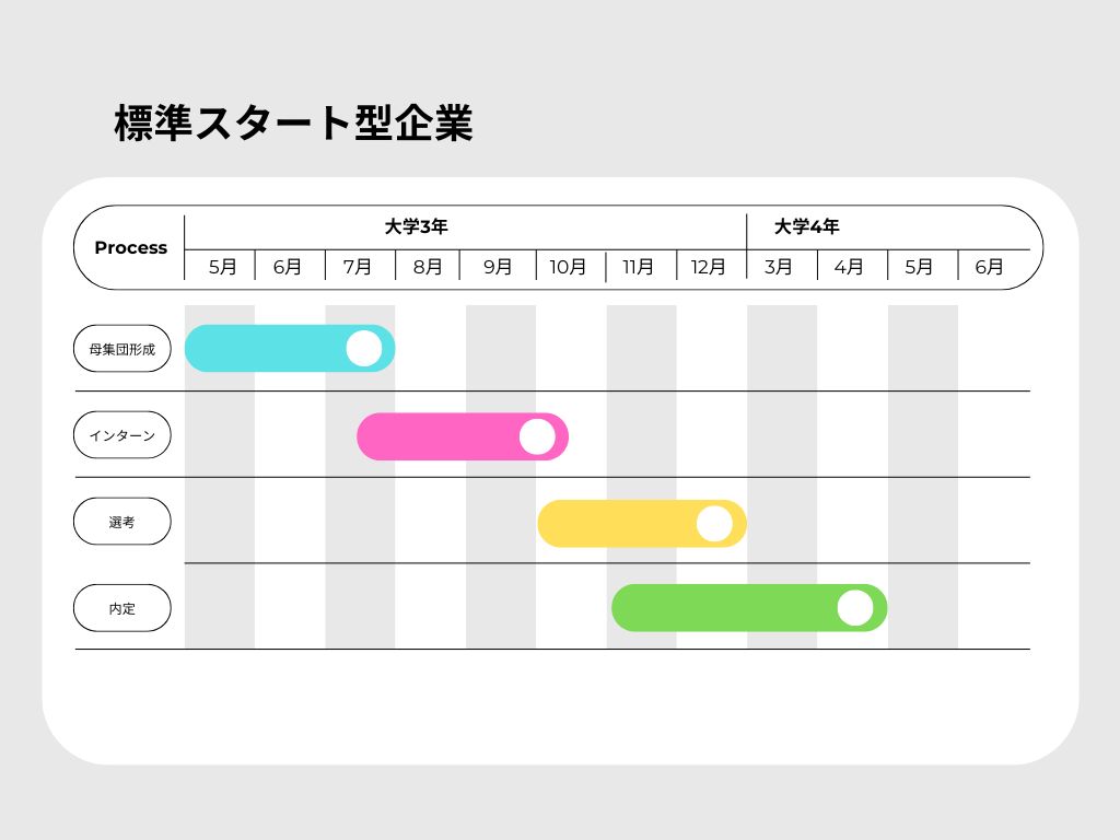 標準スタート型の企業の採用スケジュール