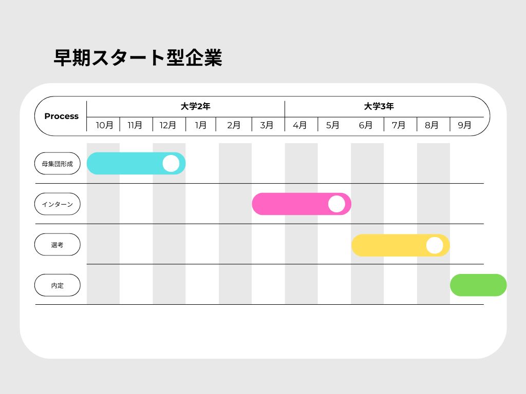 早期スタート型企業の採用スケジュール