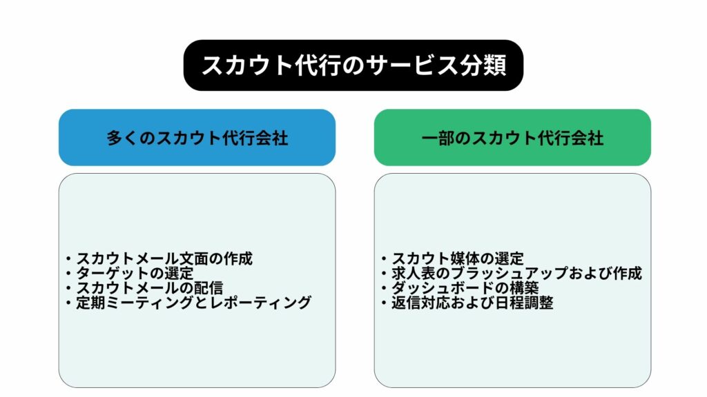 スカウト代行のサービス分類