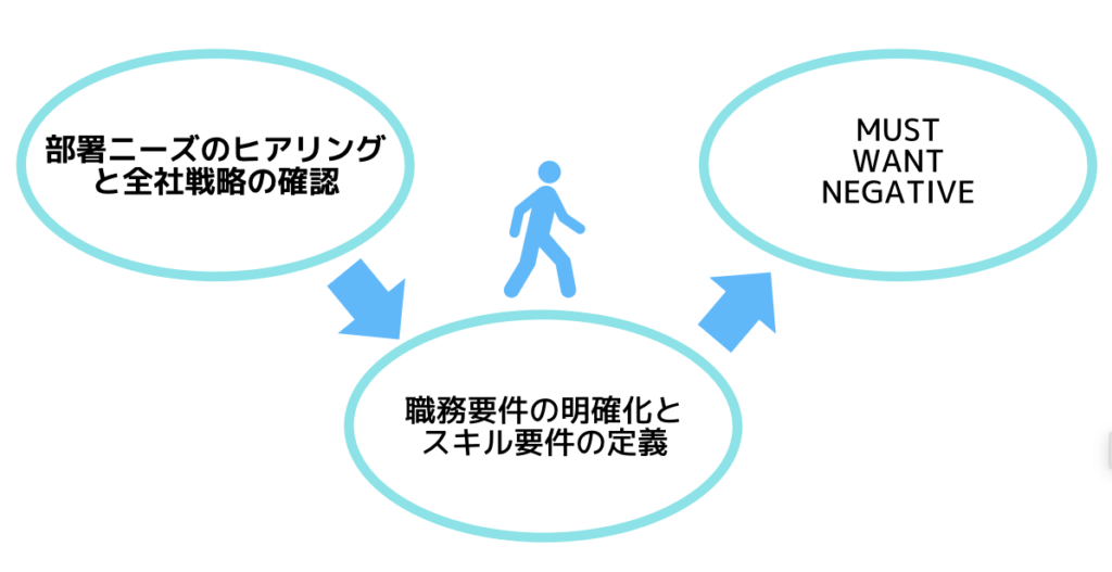 採用ターゲット設定ステップ