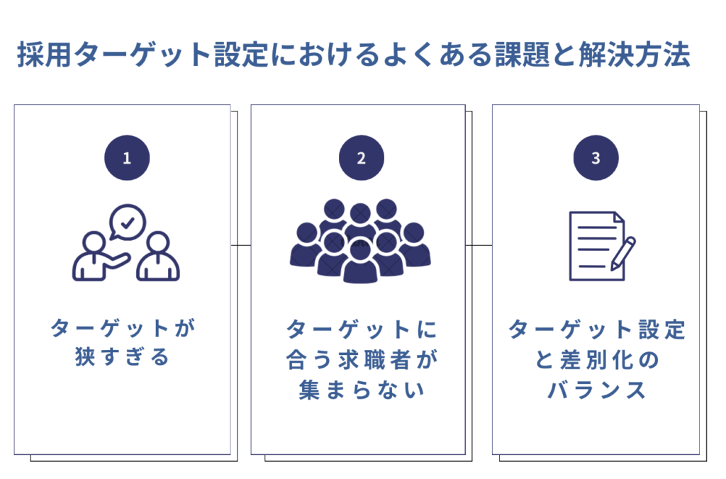 採用ターゲット　課題解決