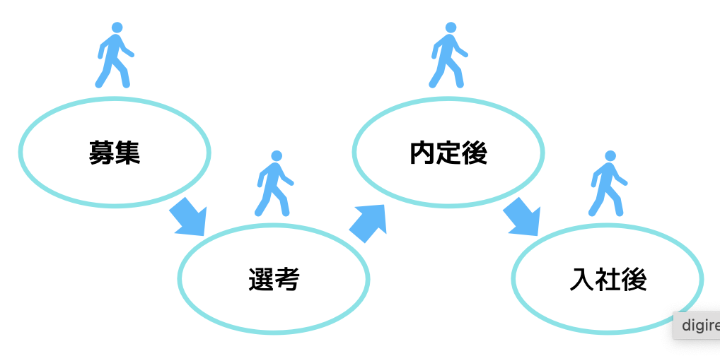 採用フロー別課題