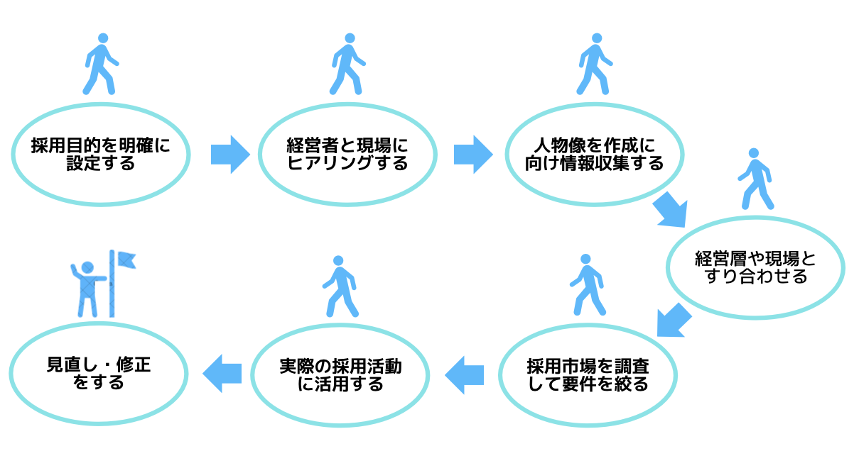 採用ペルソナつくり方